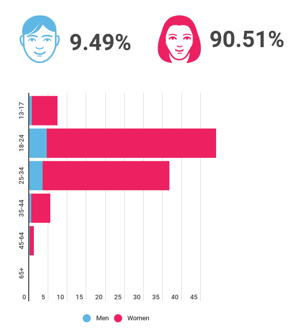 age-and-gender