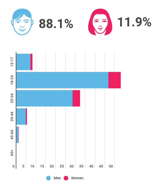 age-and-gender